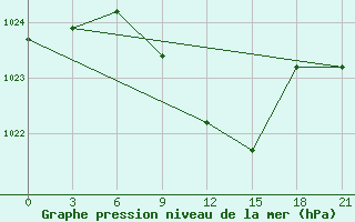 Courbe de la pression atmosphrique pour Volodymyr-Volyns