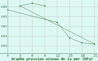 Courbe de la pression atmosphrique pour Tiraspol