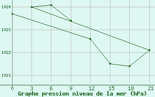 Courbe de la pression atmosphrique pour Tihvin