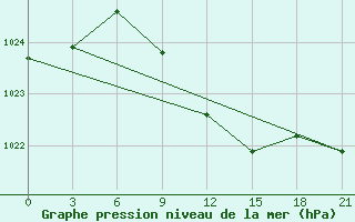 Courbe de la pression atmosphrique pour Novyj Ushtogan