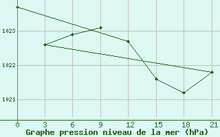 Courbe de la pression atmosphrique pour Monte Real