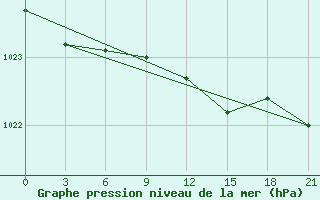 Courbe de la pression atmosphrique pour Kingisepp