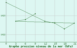 Courbe de la pression atmosphrique pour Gari