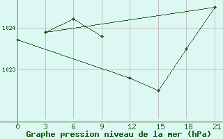 Courbe de la pression atmosphrique pour Zukovka