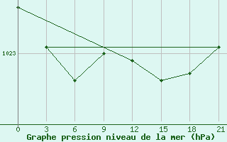 Courbe de la pression atmosphrique pour San Sebastian / Igueldo