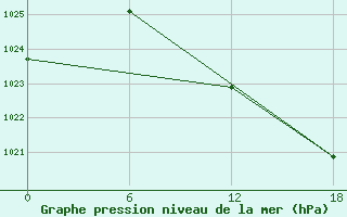 Courbe de la pression atmosphrique pour Hassir