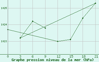 Courbe de la pression atmosphrique pour Velizh