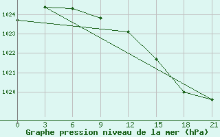 Courbe de la pression atmosphrique pour Lovozero