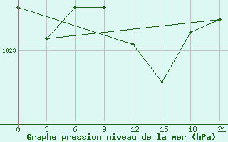 Courbe de la pression atmosphrique pour Kasira