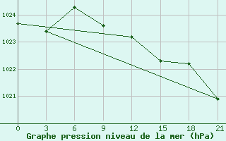 Courbe de la pression atmosphrique pour Novyj Ushtogan