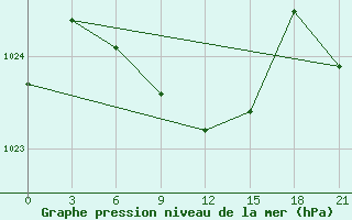 Courbe de la pression atmosphrique pour Aksakovo