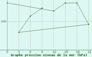 Courbe de la pression atmosphrique pour Sar