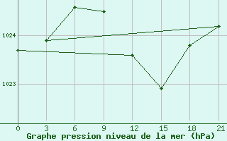 Courbe de la pression atmosphrique pour Slavgorod