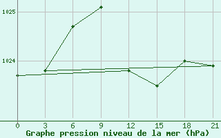 Courbe de la pression atmosphrique pour Levitha