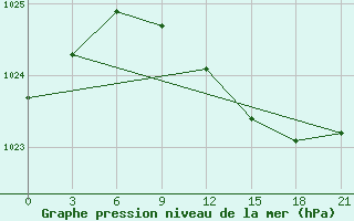 Courbe de la pression atmosphrique pour Zukovka