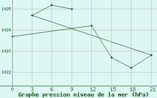 Courbe de la pression atmosphrique pour Belyj