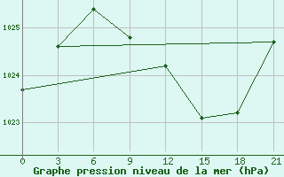 Courbe de la pression atmosphrique pour Birzai