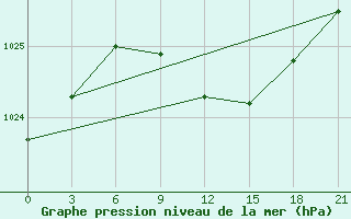 Courbe de la pression atmosphrique pour Vladimir