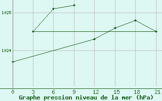 Courbe de la pression atmosphrique pour Izium