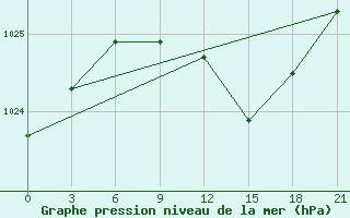 Courbe de la pression atmosphrique pour Polock