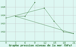 Courbe de la pression atmosphrique pour Shkodra