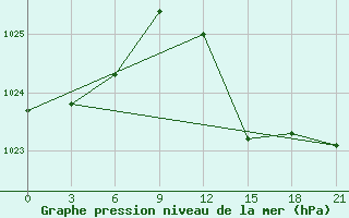 Courbe de la pression atmosphrique pour San Sebastian / Igueldo