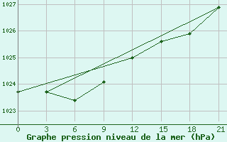 Courbe de la pression atmosphrique pour Krasnoscel