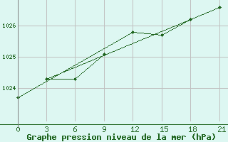 Courbe de la pression atmosphrique pour Medvezegorsk