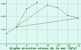 Courbe de la pression atmosphrique pour Janibek