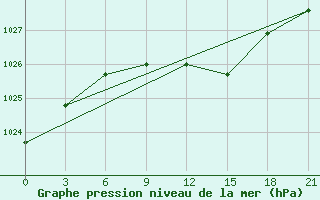 Courbe de la pression atmosphrique pour Vinnytsia