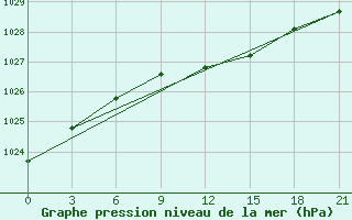 Courbe de la pression atmosphrique pour Turcasovo