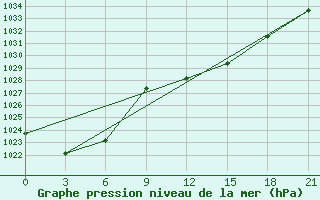 Courbe de la pression atmosphrique pour Serrai