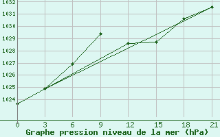 Courbe de la pression atmosphrique pour Monastir-Skanes