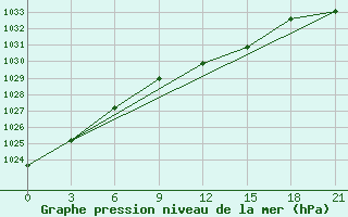 Courbe de la pression atmosphrique pour Gotnja