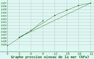 Courbe de la pression atmosphrique pour Vozega