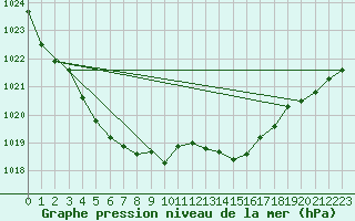 Courbe de la pression atmosphrique pour Mont-Rigi (Be)