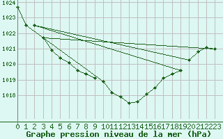 Courbe de la pression atmosphrique pour Muehldorf