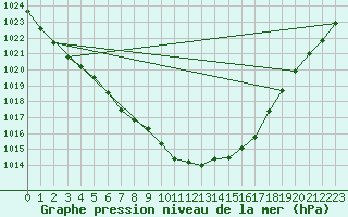 Courbe de la pression atmosphrique pour Jokioinen