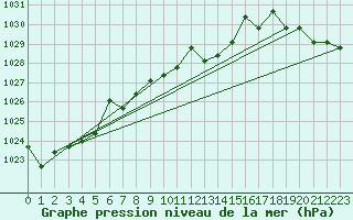 Courbe de la pression atmosphrique pour Fairbanks, Fairbanks International Airport