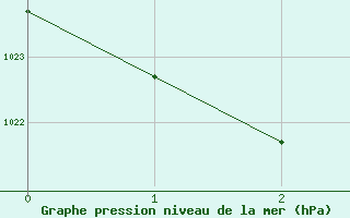 Courbe de la pression atmosphrique pour Lochington