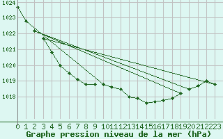 Courbe de la pression atmosphrique pour Cardinham