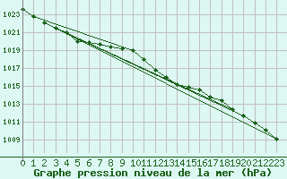 Courbe de la pression atmosphrique pour Cevio (Sw)