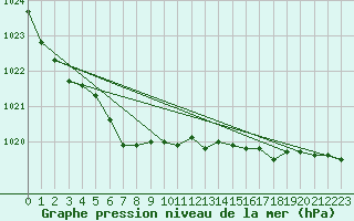 Courbe de la pression atmosphrique pour Montret (71)