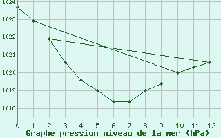 Courbe de la pression atmosphrique pour Charleville Airport