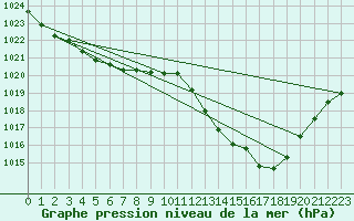 Courbe de la pression atmosphrique pour Cap Cpet (83)