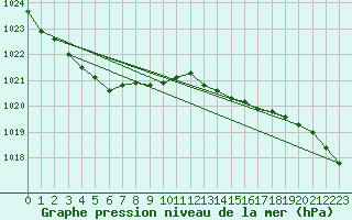 Courbe de la pression atmosphrique pour South Uist Range