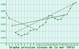 Courbe de la pression atmosphrique pour Ulladulla Aws