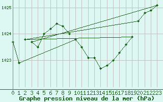 Courbe de la pression atmosphrique pour Kragujevac