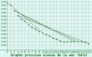 Courbe de la pression atmosphrique pour Werl