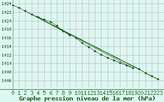 Courbe de la pression atmosphrique pour Warburg